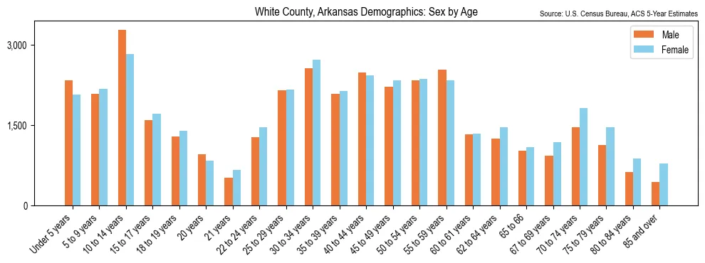Population by age and sex in White County, Arkansas, based on 2023 ACS data