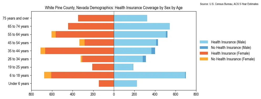 Health insurance coverage by age and sex in White Pine County, Nevada from the 2023 ACS