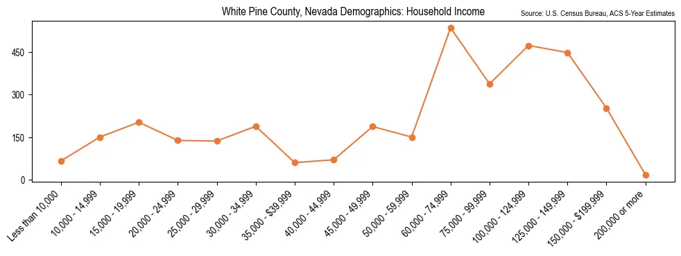 Median and distribution of household income in White Pine County, Nevada based on 2023 American Community Survey (ACS)