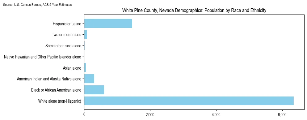 Population by race and ethnicity in White Pine County, Nevada based on 2023 U.S. Census Bureau ACS data