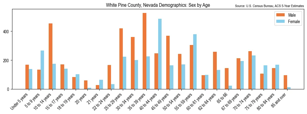 Population by age and sex in White Pine County, Nevada, based on 2023 ACS data