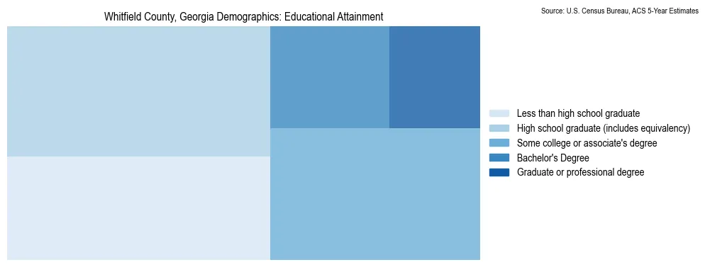 Educational attainment levels of the population in Whitfield County, Georgia based on 2023 American Community Survey (ACS) data
