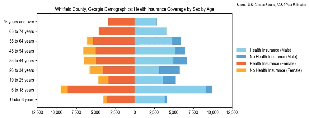 Health insurance coverage by age and sex in Whitfield County, Georgia from the 2023 ACS