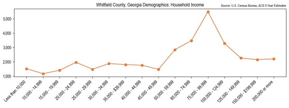 Median and distribution of household income in Whitfield County, Georgia based on 2023 American Community Survey (ACS)