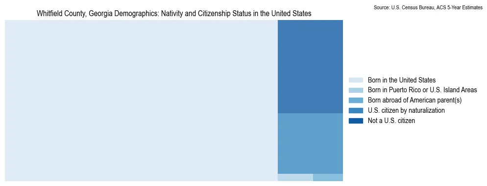 Chart showing the breakdown of U.S. citizenship status and nativity in 2023 for the Whitfield County, Georgia, based on ACS 5-Year Estimates