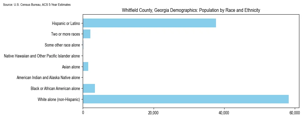 Population by race and ethnicity in Whitfield County, Georgia based on 2023 U.S. Census Bureau ACS data