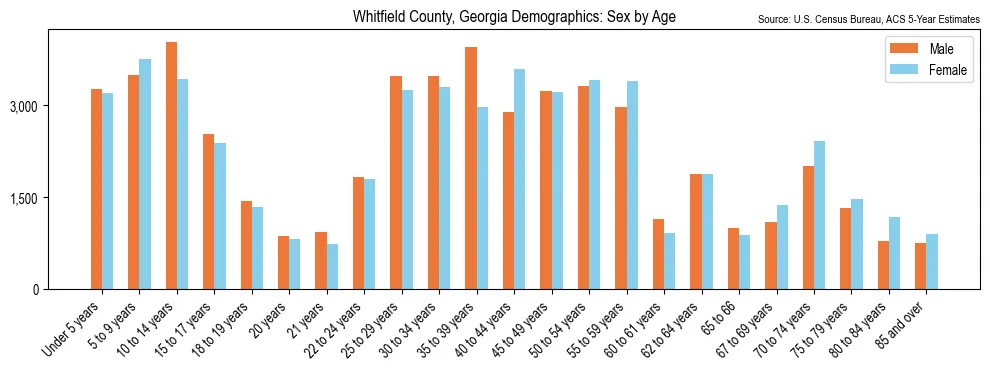 Population by age and sex in Whitfield County, Georgia, based on 2023 ACS data