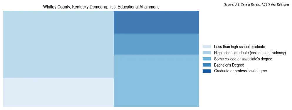 Educational attainment levels of the population in Whitley County, Kentucky based on 2023 American Community Survey (ACS) data