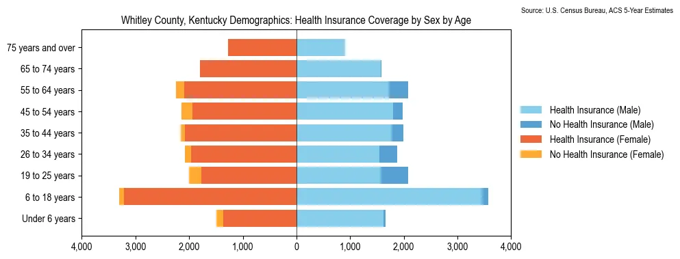 Health insurance coverage by age and sex in Whitley County, Kentucky from the 2023 ACS