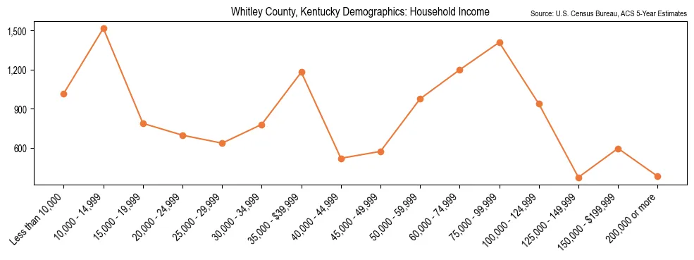 Median and distribution of household income in Whitley County, Kentucky based on 2023 American Community Survey (ACS)