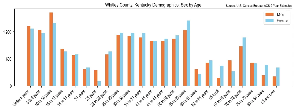 Population by age and sex in Whitley County, Kentucky, based on 2023 ACS data