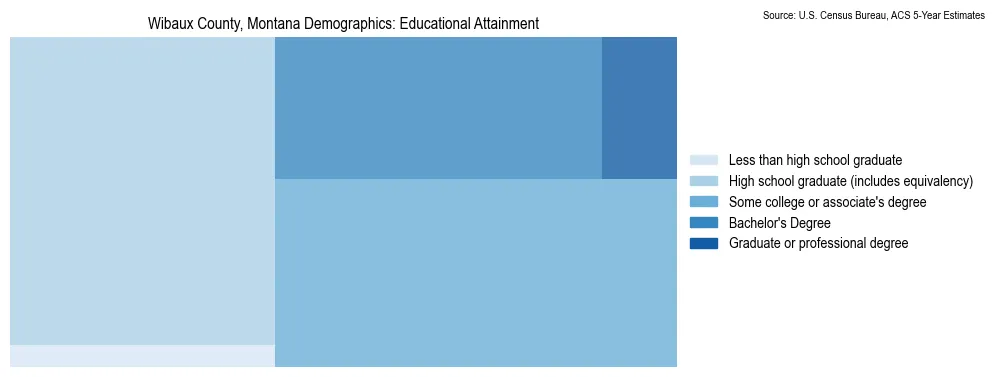 Educational attainment levels of the population in Wibaux County, Montana based on 2023 American Community Survey (ACS) data