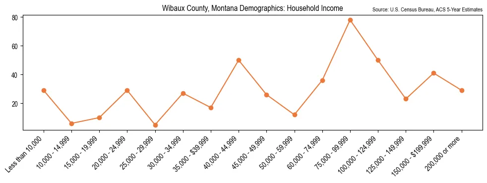 Median and distribution of household income in Wibaux County, Montana based on 2023 American Community Survey (ACS)