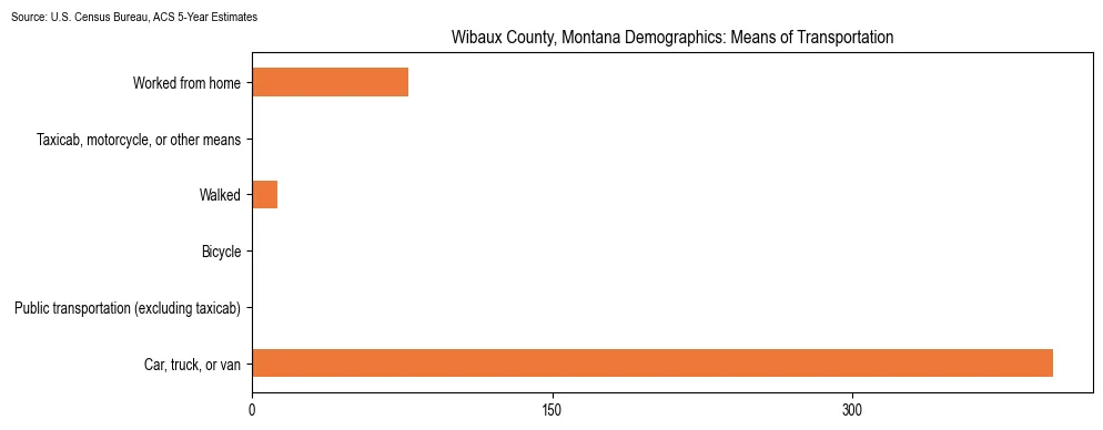 How people commute to work in Wibaux County, Montana based on 2023 U.S. Census Bureau ACS data on transportation methods