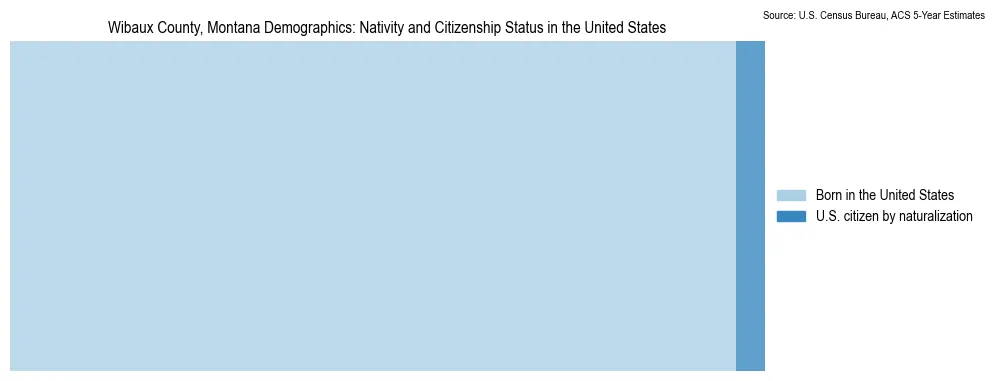 Chart showing the breakdown of U.S. citizenship status and nativity in 2023 for the Wibaux County, Montana, based on ACS 5-Year Estimates