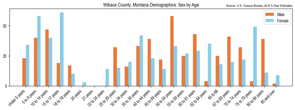 Population by age and sex in Wibaux County, Montana, based on 2023 ACS data