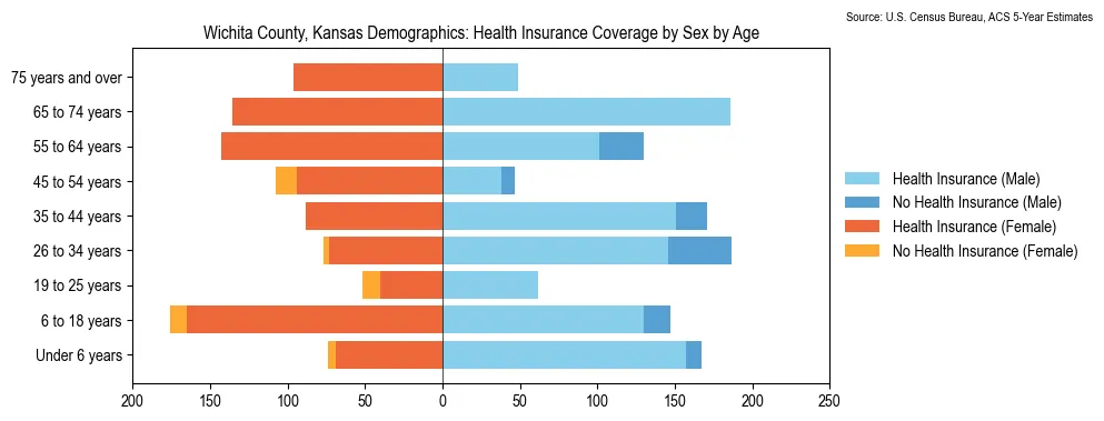 Health insurance coverage by age and sex in Wichita County, Kansas from the 2023 ACS