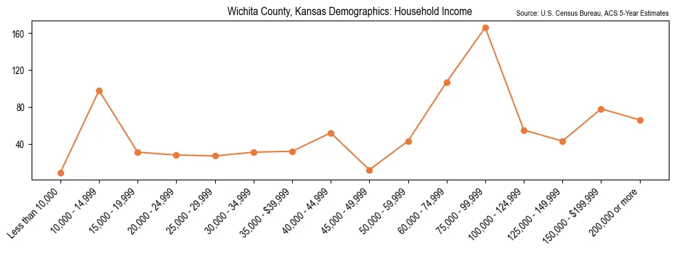 Median and distribution of household income in Wichita County, Kansas based on 2023 American Community Survey (ACS)