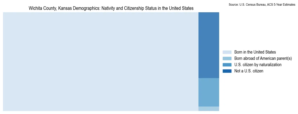 Chart showing the breakdown of U.S. citizenship status and nativity in 2023 for the Wichita County, Kansas, based on ACS 5-Year Estimates