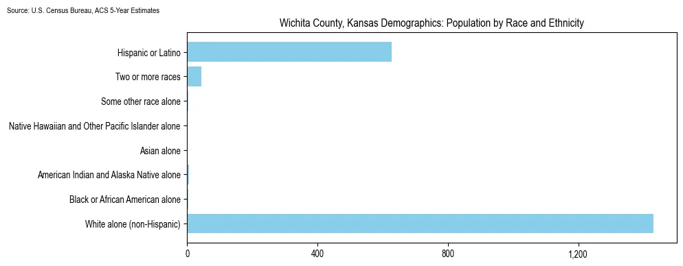 Population by race and ethnicity in Wichita County, Kansas based on 2023 U.S. Census Bureau ACS data