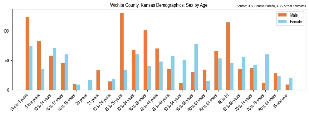 Population by age and sex in Wichita County, Kansas, based on 2023 ACS data