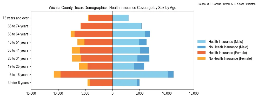 Health insurance coverage by age and sex in Wichita County, Texas from the 2023 ACS