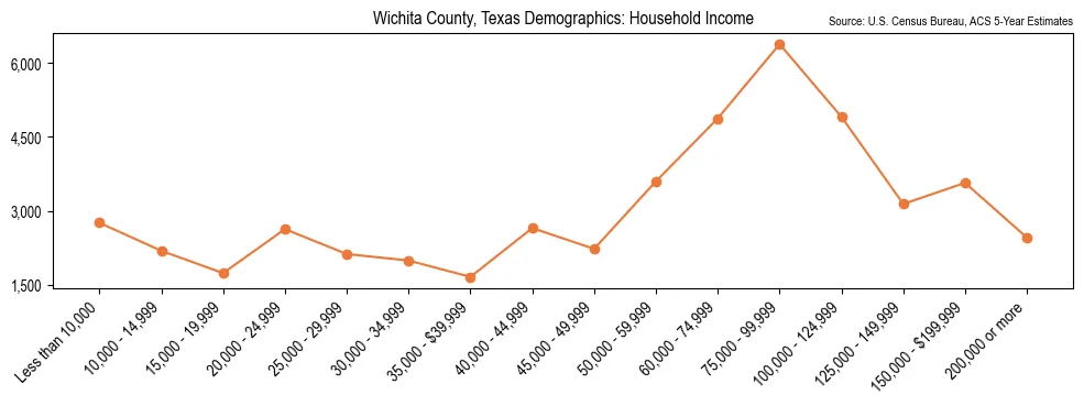 Median and distribution of household income in Wichita County, Texas based on 2023 American Community Survey (ACS)