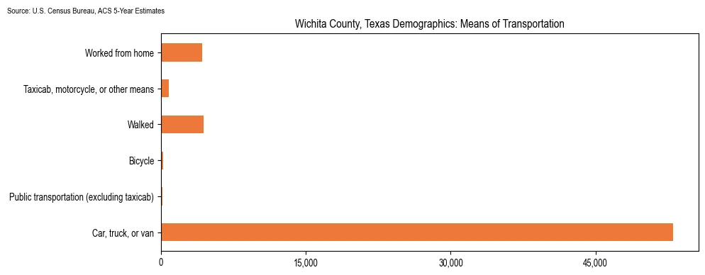 How people commute to work in Wichita County, Texas based on 2023 U.S. Census Bureau ACS data on transportation methods