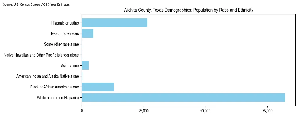 Population by race and ethnicity in Wichita County, Texas based on 2023 U.S. Census Bureau ACS data