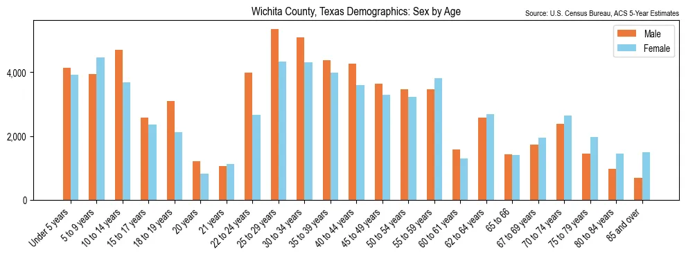 Population by age and sex in Wichita County, Texas, based on 2023 ACS data