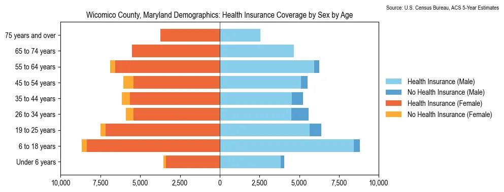 Health insurance coverage by age and sex in Wicomico County, Maryland from the 2023 ACS