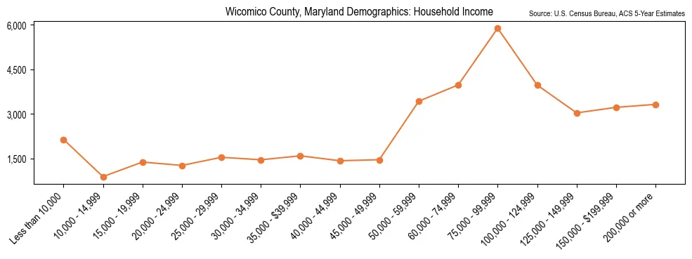 Median and distribution of household income in Wicomico County, Maryland based on 2023 American Community Survey (ACS)