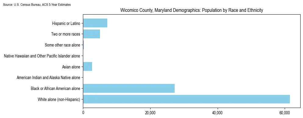 Population by race and ethnicity in Wicomico County, Maryland based on 2023 U.S. Census Bureau ACS data