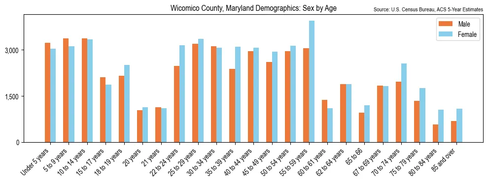 Population by age and sex in Wicomico County, Maryland, based on 2023 ACS data
