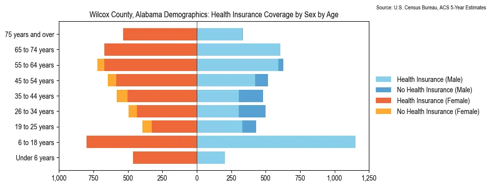 Health insurance coverage by age and sex in Wilcox County, Alabama from the 2023 ACS