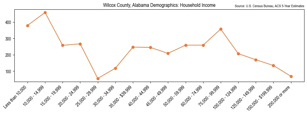 Median and distribution of household income in Wilcox County, Alabama based on 2023 American Community Survey (ACS)