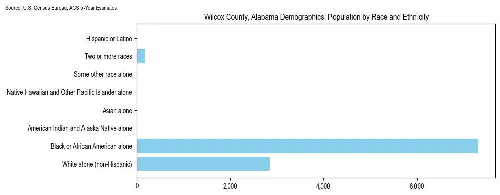 Population by race and ethnicity in Wilcox County, Alabama based on 2023 U.S. Census Bureau ACS data