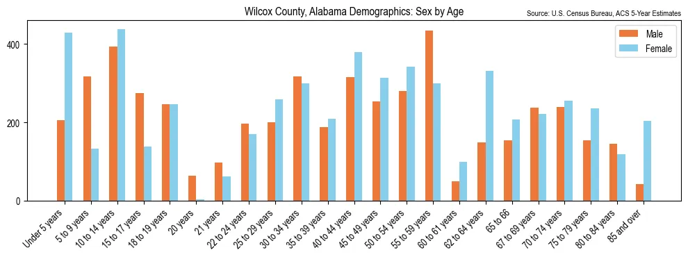 Population by age and sex in Wilcox County, Alabama, based on 2023 ACS data
