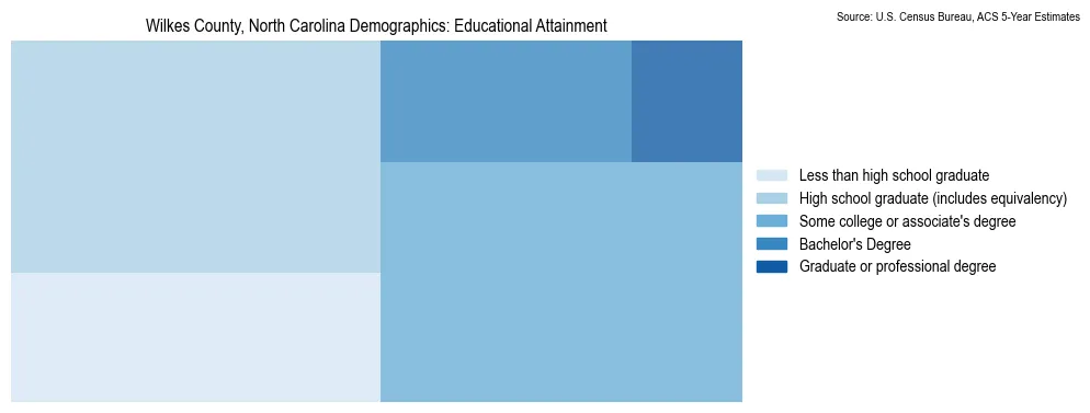 Educational attainment levels of the population in Wilkes County, North Carolina based on 2023 American Community Survey (ACS) data