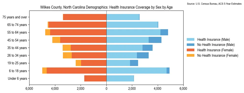 Health insurance coverage by age and sex in Wilkes County, North Carolina from the 2023 ACS