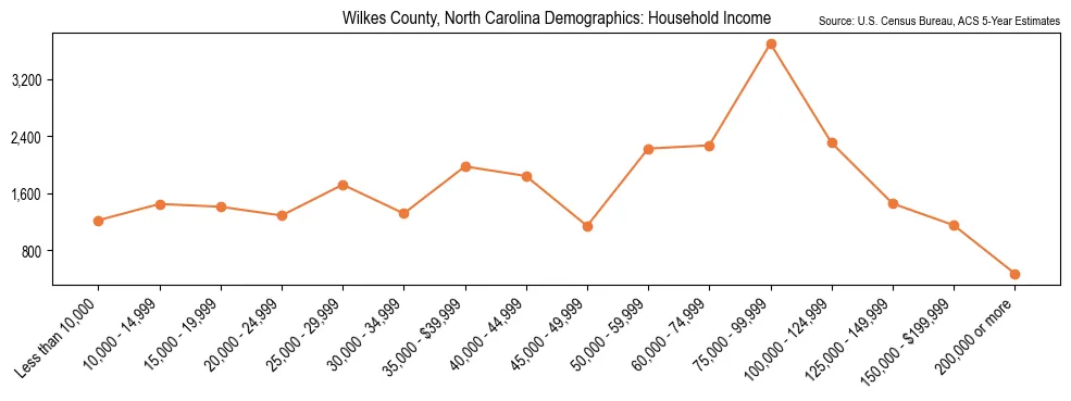 Median and distribution of household income in Wilkes County, North Carolina based on 2023 American Community Survey (ACS)