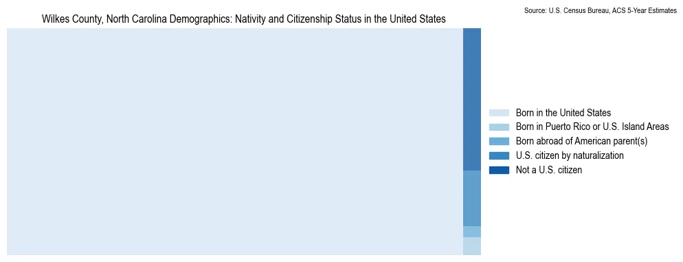 Chart showing the breakdown of U.S. citizenship status and nativity in 2023 for the Wilkes County, North Carolina, based on ACS 5-Year Estimates