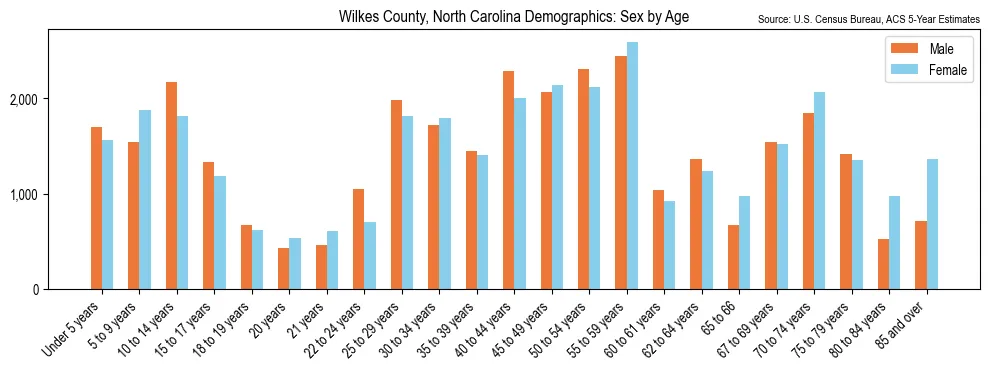 Population by age and sex in Wilkes County, North Carolina, based on 2023 ACS data