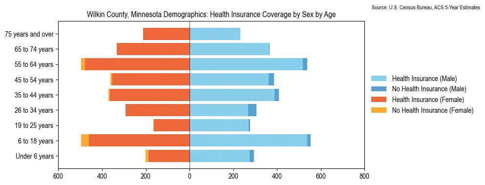 Health insurance coverage by age and sex in Wilkin County, Minnesota from the 2023 ACS
