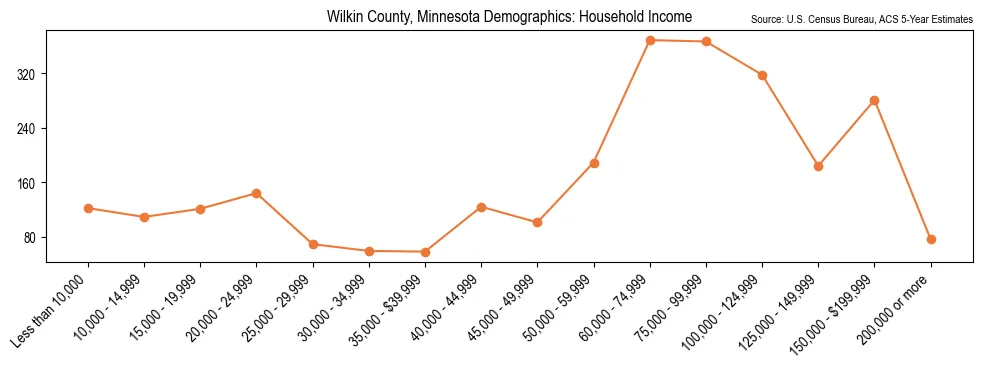 Median and distribution of household income in Wilkin County, Minnesota based on 2023 American Community Survey (ACS)