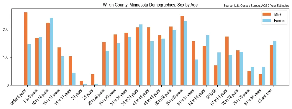 Population by age and sex in Wilkin County, Minnesota, based on 2023 ACS data