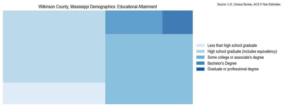 Educational attainment levels of the population in Wilkinson County, Mississippi based on 2023 American Community Survey (ACS) data