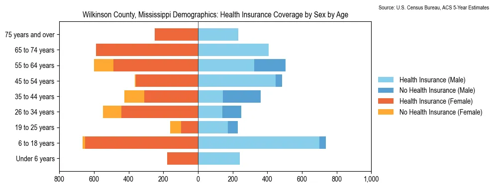Health insurance coverage by age and sex in Wilkinson County, Mississippi from the 2023 ACS