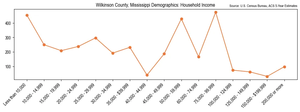 Median and distribution of household income in Wilkinson County, Mississippi based on 2023 American Community Survey (ACS)