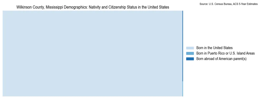 Chart showing the breakdown of U.S. citizenship status and nativity in 2023 for the Wilkinson County, Mississippi, based on ACS 5-Year Estimates